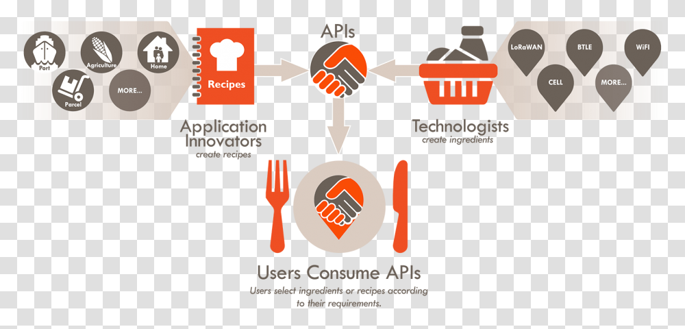 Collos Offers A Collection Of Location Ready Apis All Graphic Design, Poster, Advertisement, Label Transparent Png