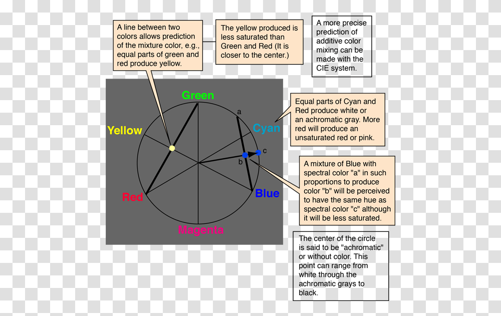 Color Wheel, Diagram, Plot, Vegetation Transparent Png