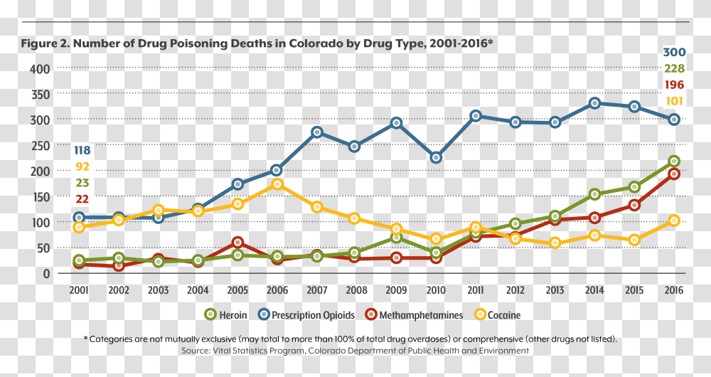 Colorado Drug Use Statistics, Plot, Diagram, Network Transparent Png