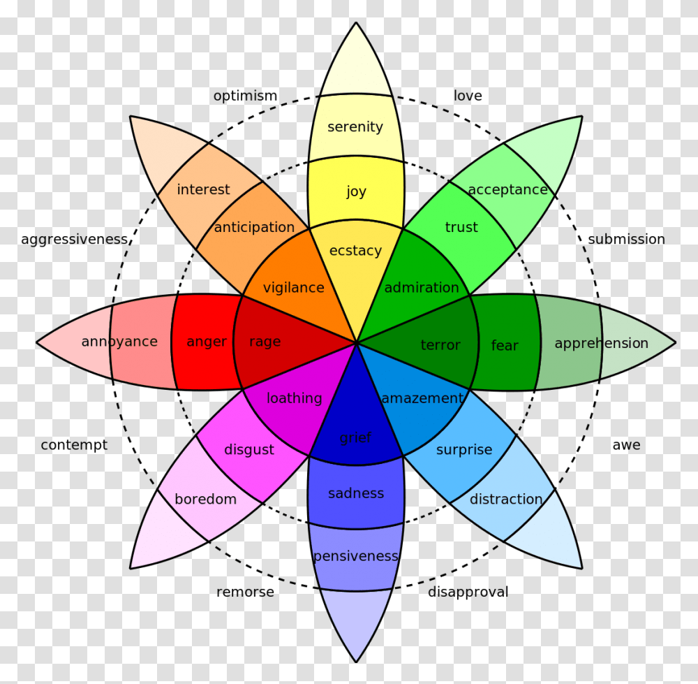 Colour Chart For Choosing A Colour To Paint Your Office Color Wheel Of Emotions, Ornament, Pattern, Fractal Transparent Png