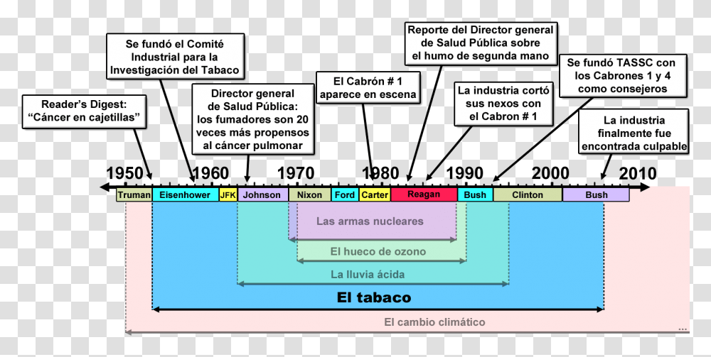 Comerciantes De Duda Tabaco Linea Del Tiempo De La Historia, Plot, Plan, Diagram Transparent Png