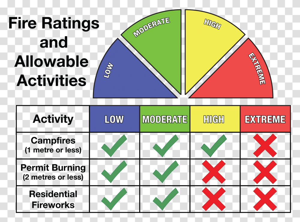 Commercial Firework Displays Fire Danger Rating System, Text, Building, Urban, Scoreboard Transparent Png