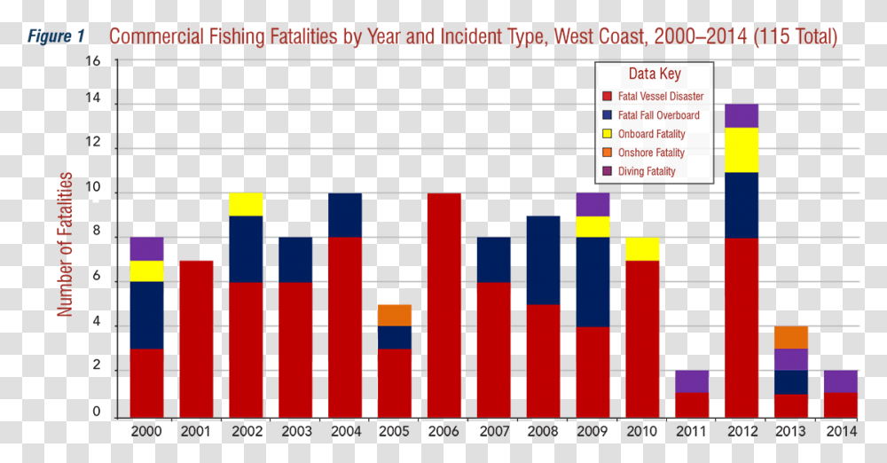 Commercial Fishing Fatalities By Year And Incident Tourism In Portugal Statistics 2018, Scoreboard, Number Transparent Png