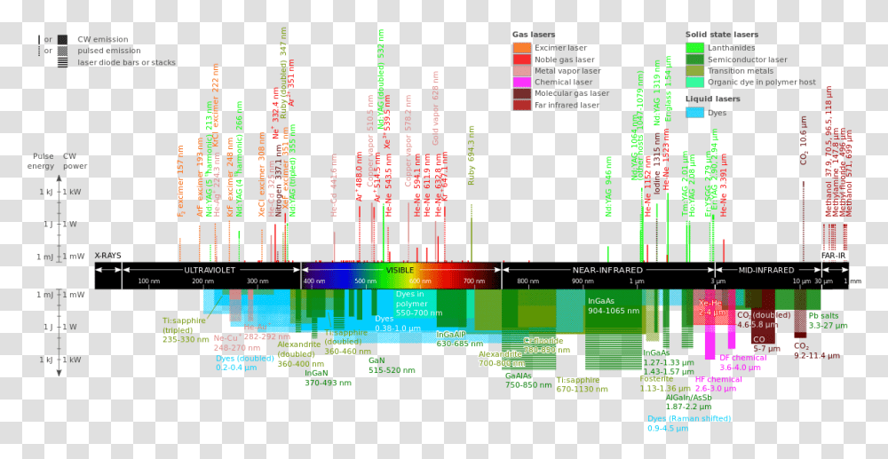 Commercial Laser Lines With Legend Krf Laser Wavelength, Scoreboard, Text, Plot, Plan Transparent Png