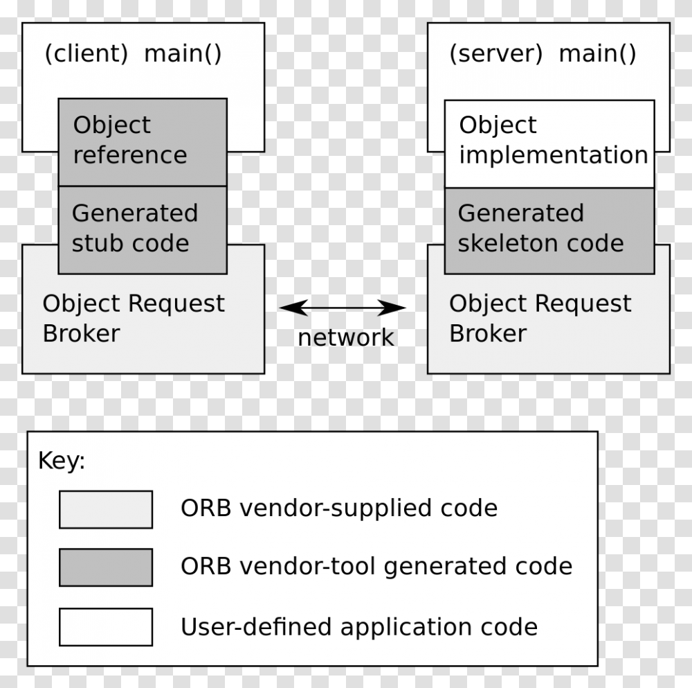 Common objects. Corba архитектура. Технологии corba Orb схема. Orb corba картинки. Объекты приложений object request broker.