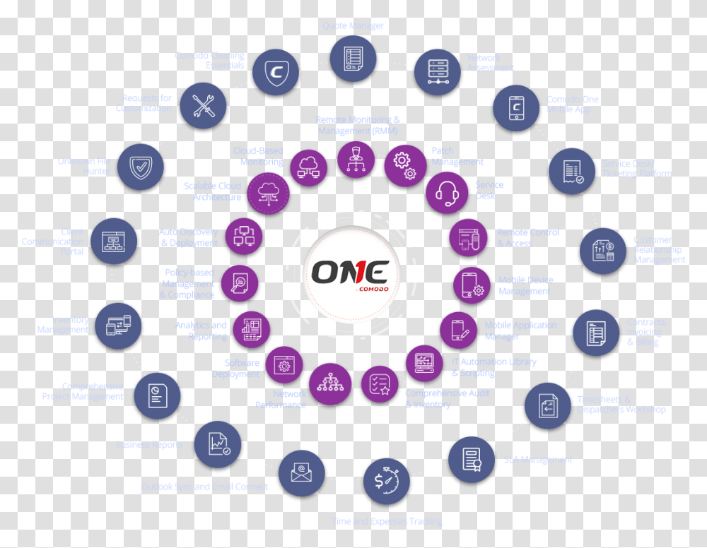 Comodo One Infographic About Vital Signs, Text, Poster, Advertisement, Sphere Transparent Png