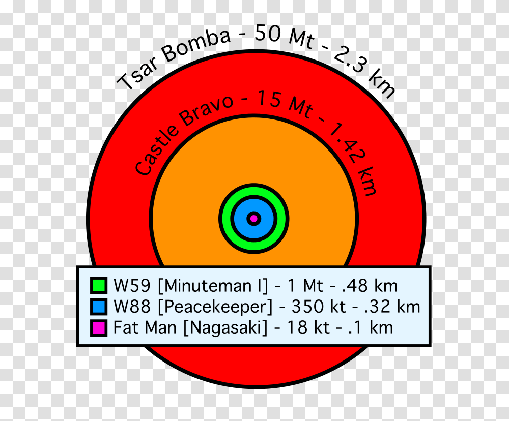 Comparative Nuclear Fireball Sizes, Label, Nature, Outdoors Transparent Png