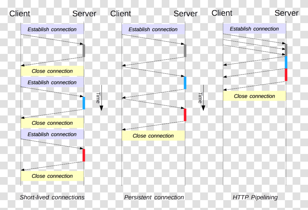 Compares The Performance Of The Three Http1 Persistent Http With Pipelining, Diagram, Plot, Outdoors Transparent Png