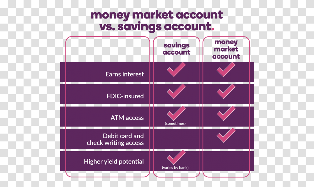 Comparison Chart Money Market Account Vs Savings Account Checking Vs Savings Account, Purple, Scoreboard, Paper Transparent Png