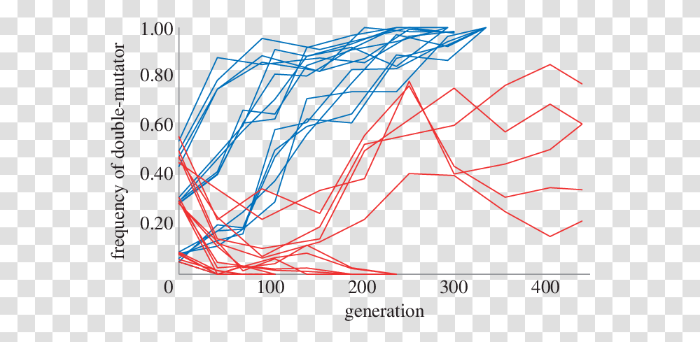 Competitions Under Soft Selection Blue Lines Populations Diagram, Nature, Outdoors, Plot, Text Transparent Png