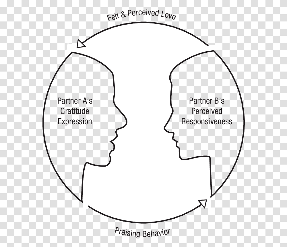 Components Of Adult Human Bonding Through Gratitude Human Bonding, Label, Alphabet, Pillow Transparent Png