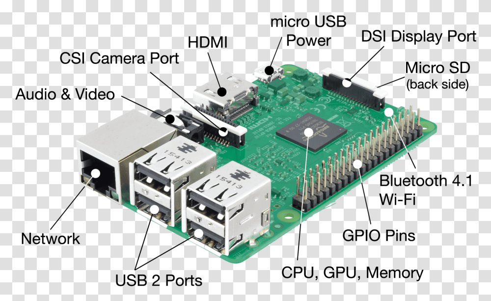 Components Of Raspberry Pi, Toy, Electronics, Computer, Hardware Transparent Png