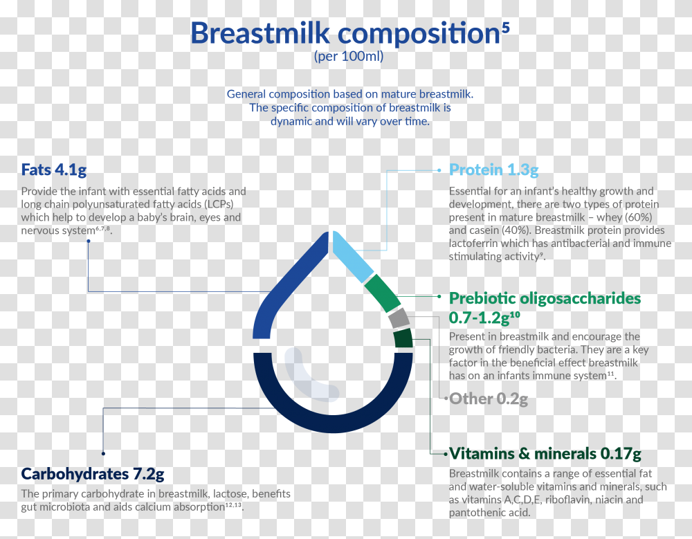 Composition Of Breast Milk, Poster, Advertisement, Flyer Transparent Png