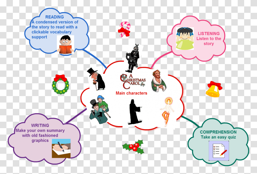 Comprehension Clipart Mind Map Of Christmas Carol, Person, Human Transparent Png