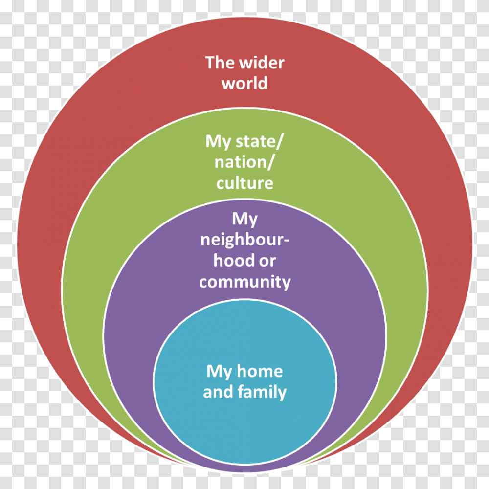 Concentric Circles Of Responsibility, Sphere, Diagram, Plot, Building Transparent Png