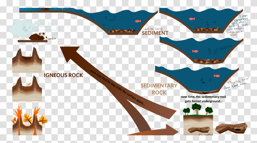 Concept Sketch Of Rock Cycle Cartoons Infographic Rock Cycle, Outdoors, Nature, Building, Land Transparent Png