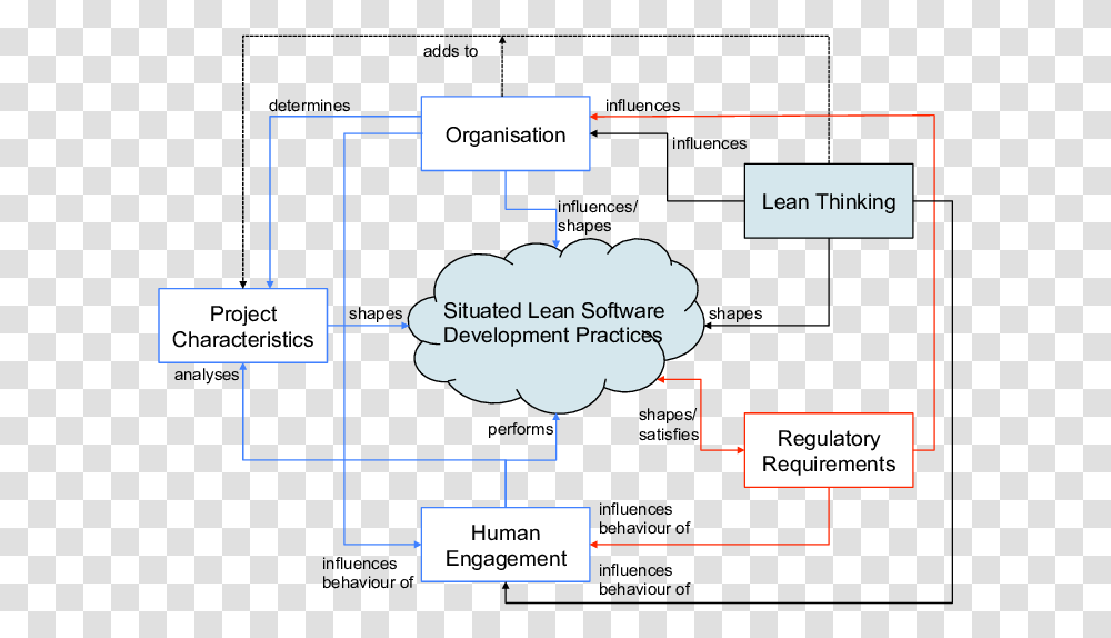 Conceptual Framework Software Development, Vegetation, Plant, Diagram, Bush Transparent Png