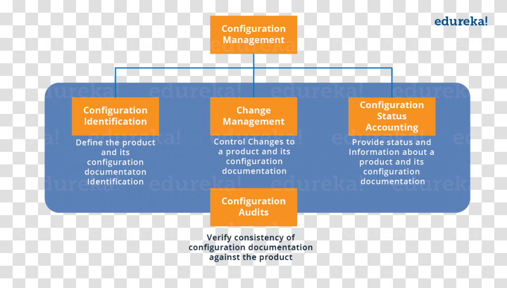 Configuration Management Components Edureka, Poster, Advertisement, Paper Transparent Png