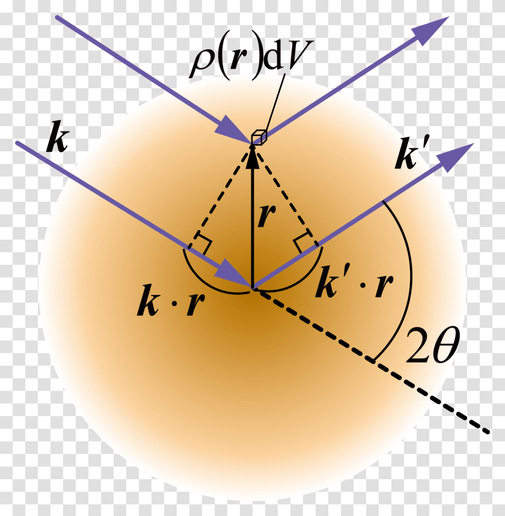 Configuration Of The Scattering Process By An Atom Circle, Lamp, Plot, Sphere, Diagram Transparent Png