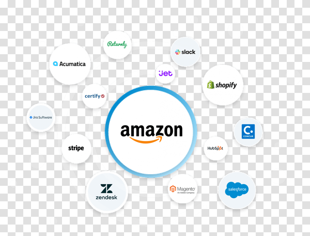 Connect Amazon Mws To Anything Servicenow, Diagram, Symbol, Text, Network Transparent Png