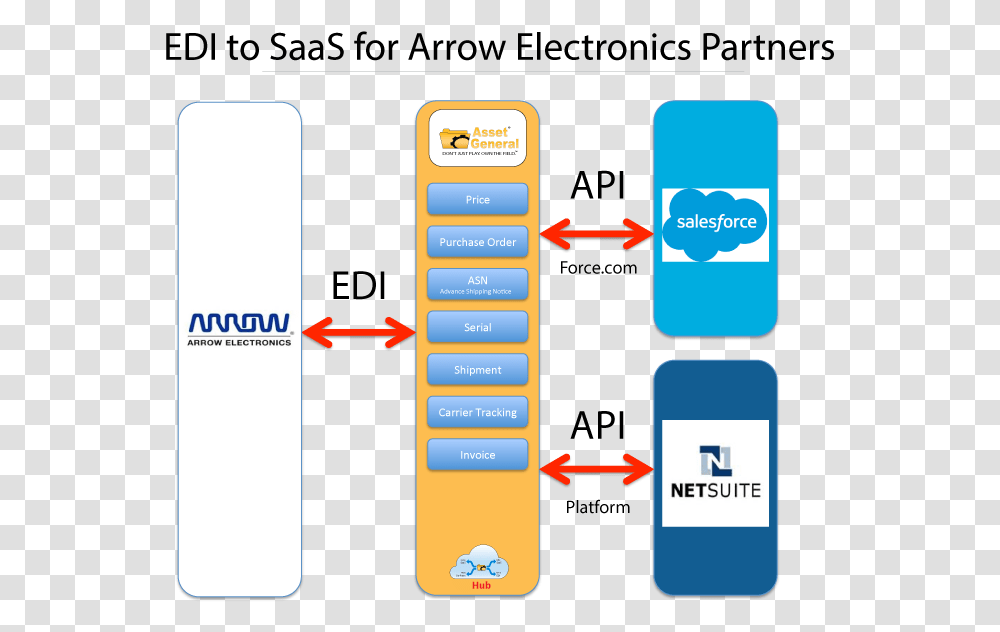 Connect Salesforce To Edi And Transact Netsuite Edi, Text, Number, Symbol, Electronics Transparent Png