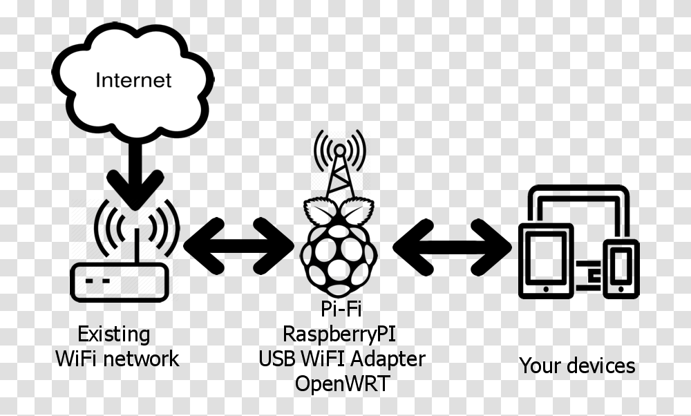 Connect The Raspberrypi To The Existing Network, Logo, Trademark Transparent Png