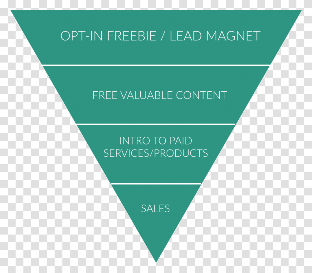 Connected Colleague Simple Sales Funnel Diagram Triangle, Business Card, Paper, Plectrum Transparent Png