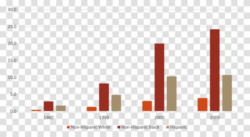 Consequences Parental Incarceration By Race, Label, Home Decor, Plot Transparent Png