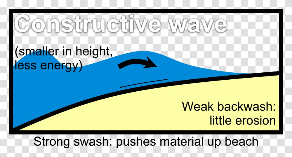 Constructive Wave Diagrams Wind Movement On The Beach, Label, Outdoors, Nature Transparent Png
