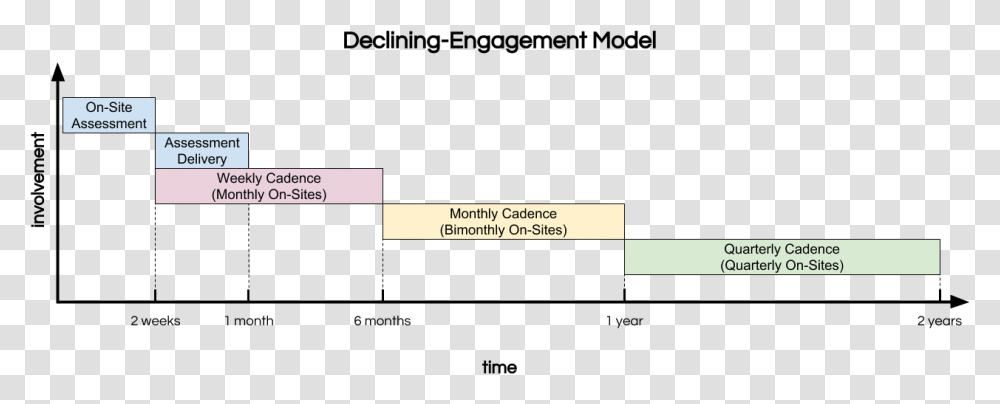Consulting Engagement Lifecycle Model, Word, Label, Page Transparent Png