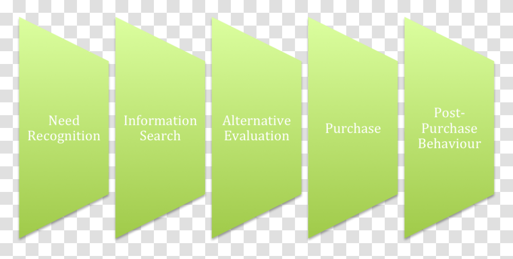 Consumer Decision Making Process Decision Making Process In Marketing, Paper, Business Card Transparent Png