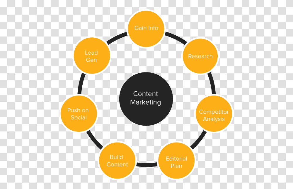 Content Marketing Factors Target Audience For Promotion, Diagram Transparent Png