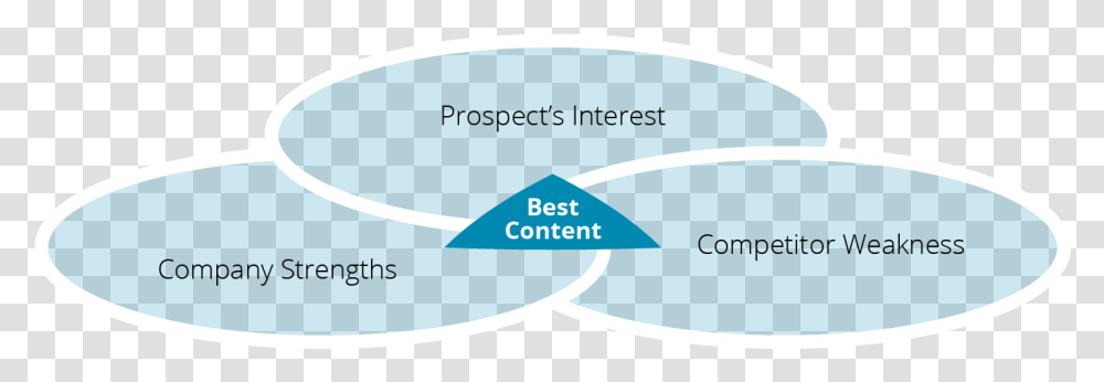 Content Marketing Venn Diagram Circle, Label, Baseball Cap Transparent Png