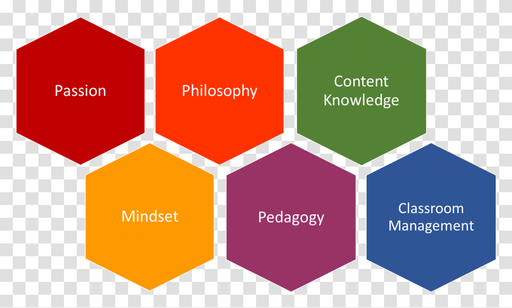 Content Pedagogy And Classroom Management, Sphere, Soil, Plot Transparent Png