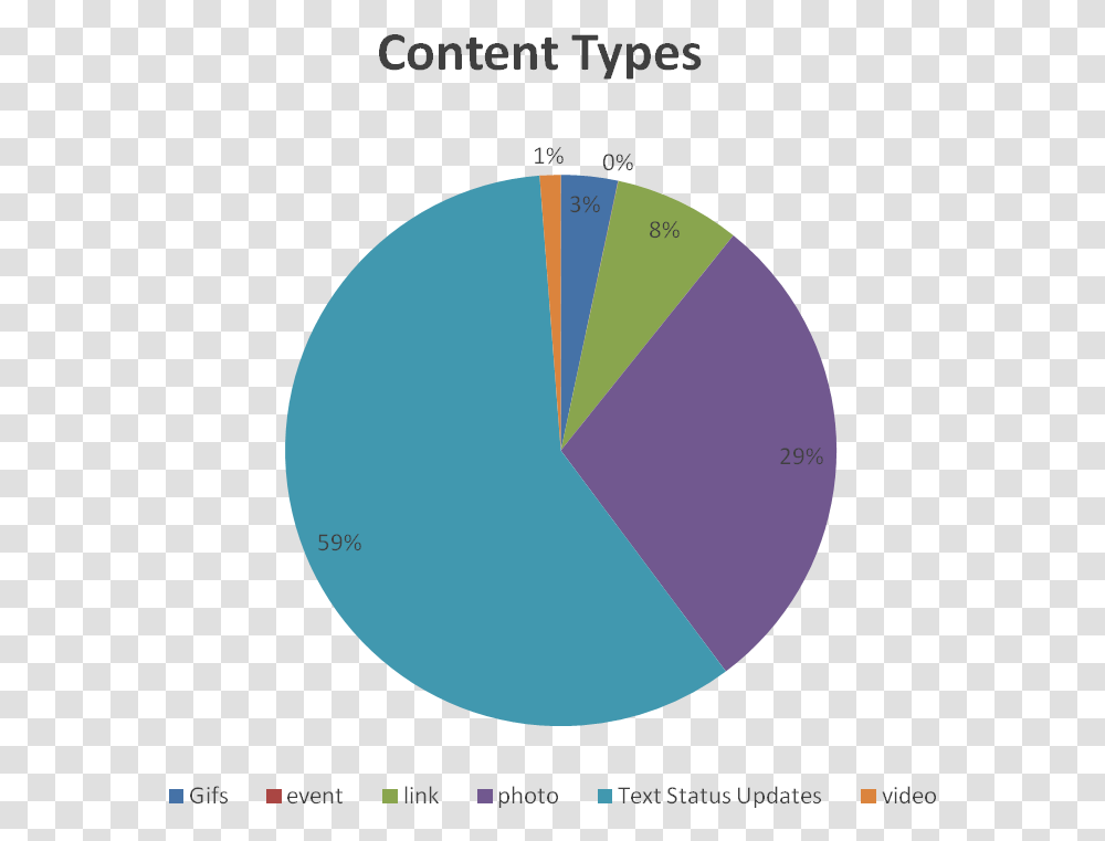 Content Types Social Media 2017, Diagram, Sphere, Plot, Outdoors Transparent Png