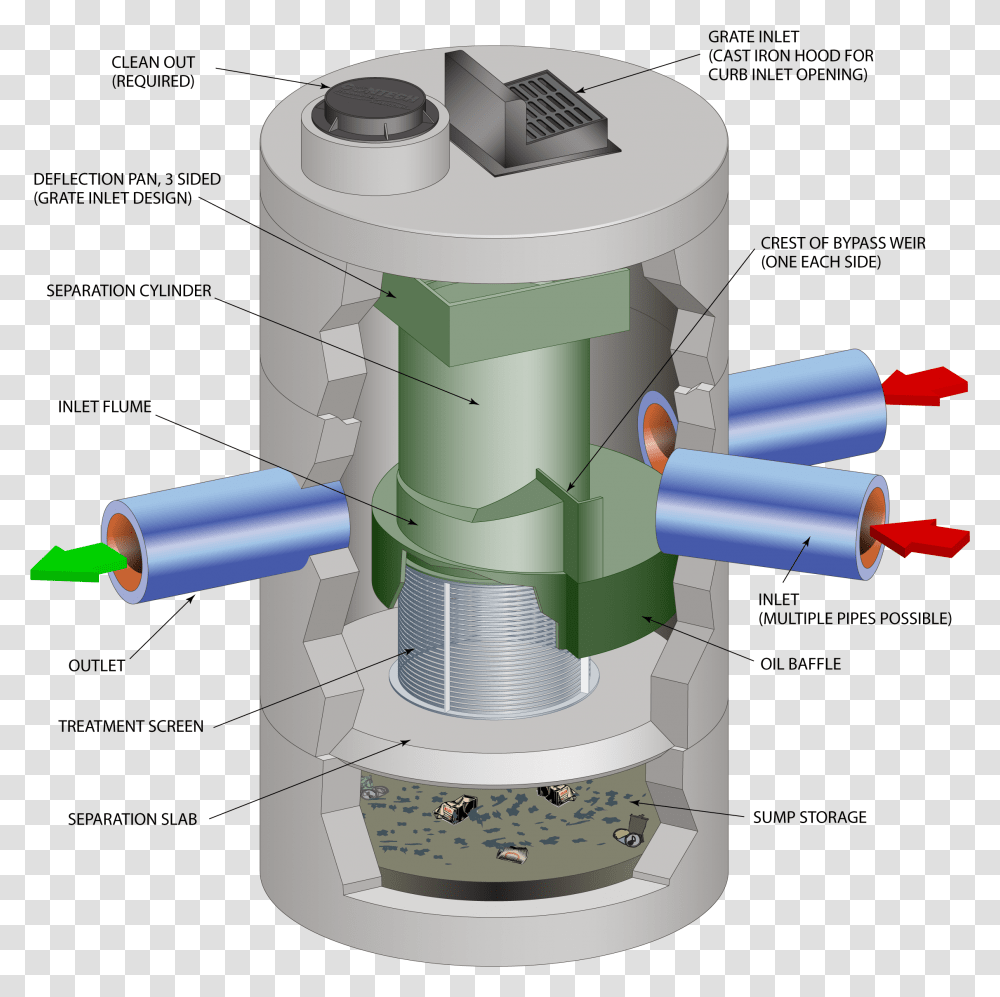 Continuous Deflective Separation, Machine, Cylinder, Rotor, Coil Transparent Png