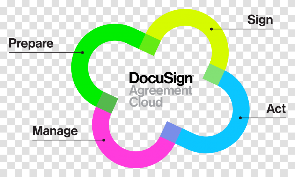 Contract Lifecycle Management Docusign Agreement Cloud Logo, Text, Symbol, Heart, Trademark Transparent Png