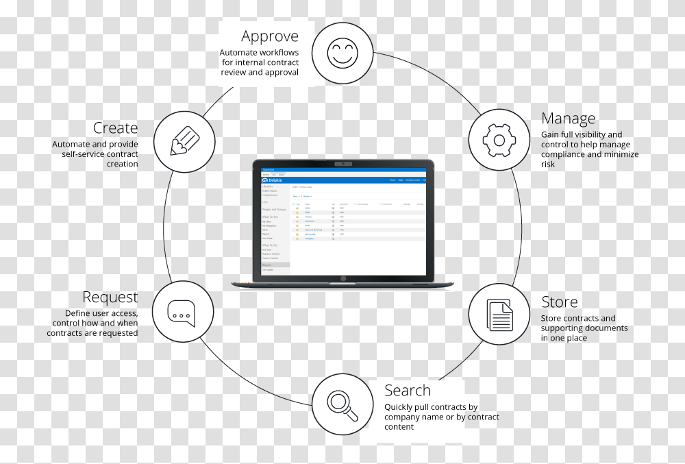 Contract Management Process With Icons Circle, Electronics, Screen, Monitor Transparent Png