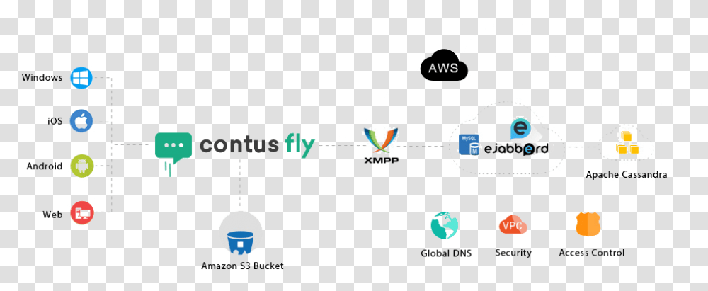 Contus Fly Real Time Chat App Work Flow Real Time Chat App Architecture, Logo, Scoreboard Transparent Png