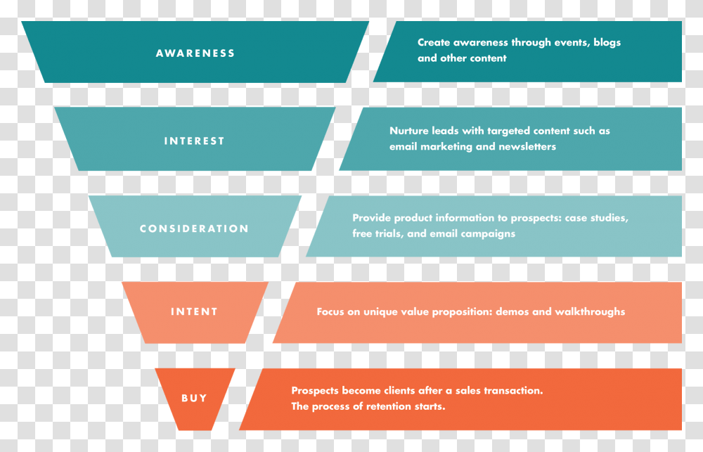 Conversion Funnel, Advertisement, Poster, Flyer Transparent Png