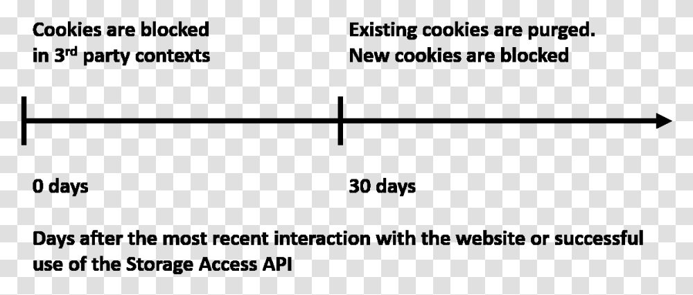 Cookie Lifetime Graph My Math Lab Student Access, Gray, World Of Warcraft Transparent Png