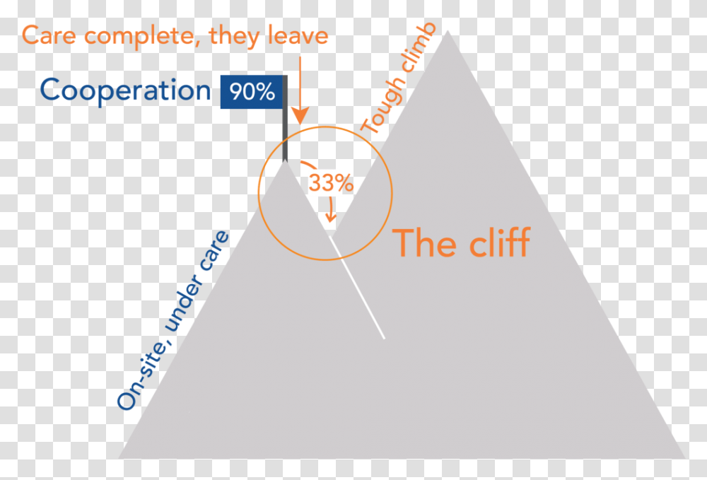Cooperation Cliff, Triangle, Plot, Metropolis Transparent Png