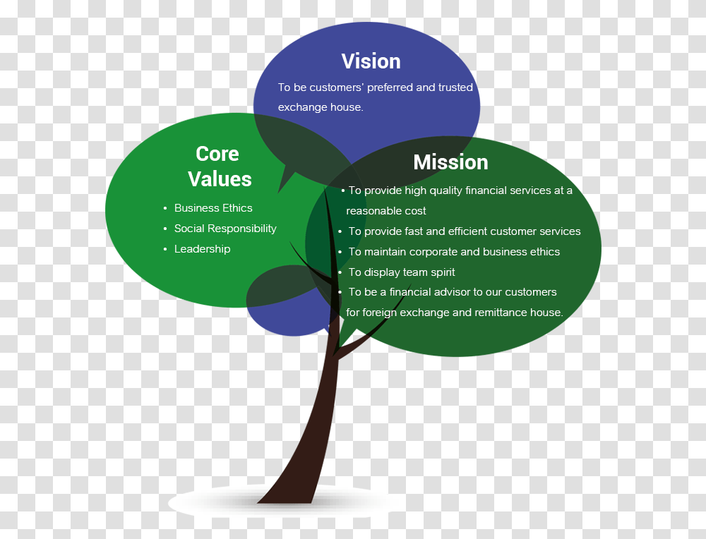 Core Values Mission Vision Mission Vision And Core Values Of A Company, Plant, Lamp, Vegetation, Tree Transparent Png