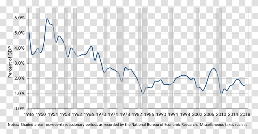 Corporate Tax As Percentage Of Gdp Us, Prison, Chess, Game, Plot Transparent Png