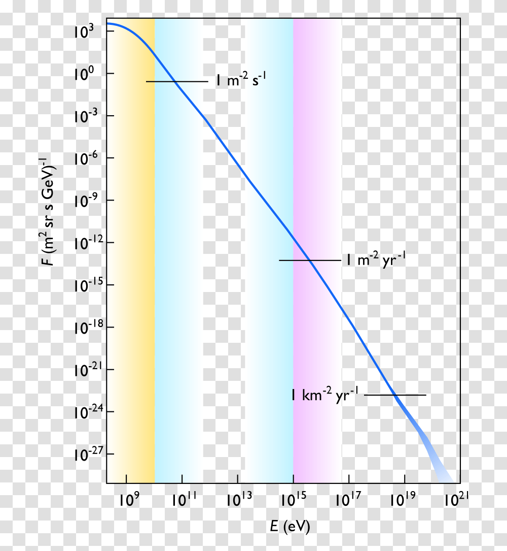 Cosmic Ray Energy Distribution, Plot, Number Transparent Png
