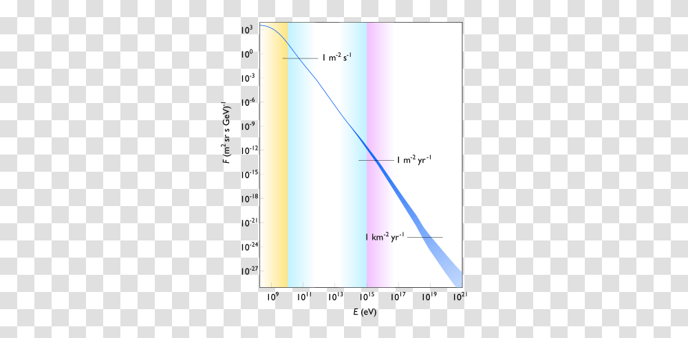 Cosmic Ray, Plot, Diagram, Electronics Transparent Png