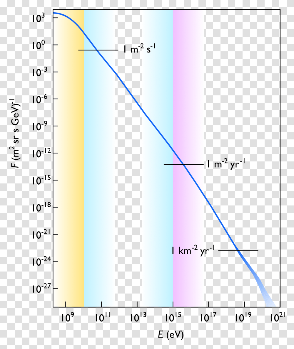 Cosmic Rays Spectrum, Plot, Diagram, Number Transparent Png