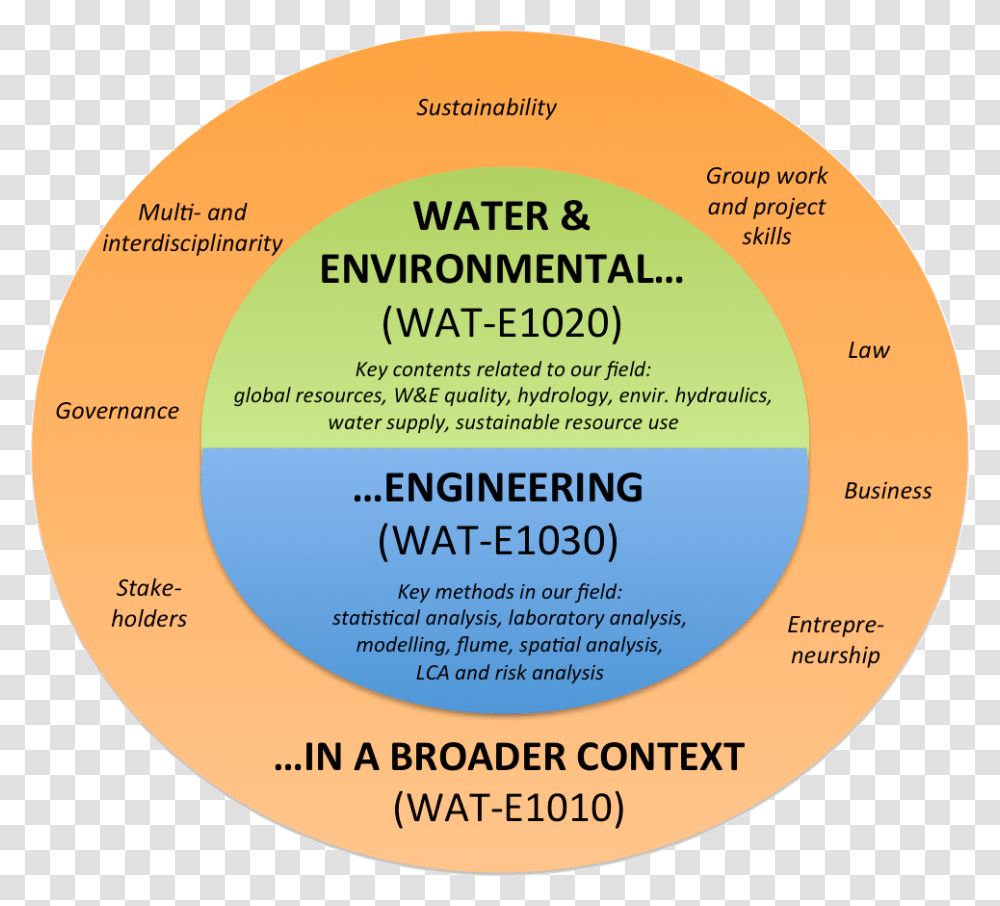 Course Wat E1010 Introduction To Water And Environmental Environment Courses, Diagram, Sphere, Plot, Flyer Transparent Png