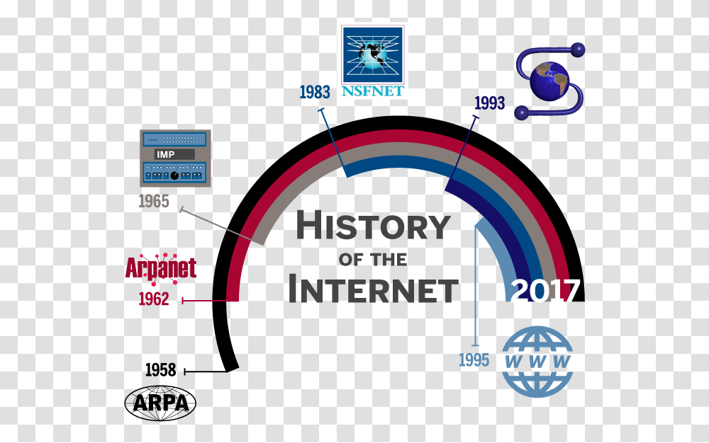 Courtesy Arturo Contreras History Of Internet, Number, Label Transparent Png