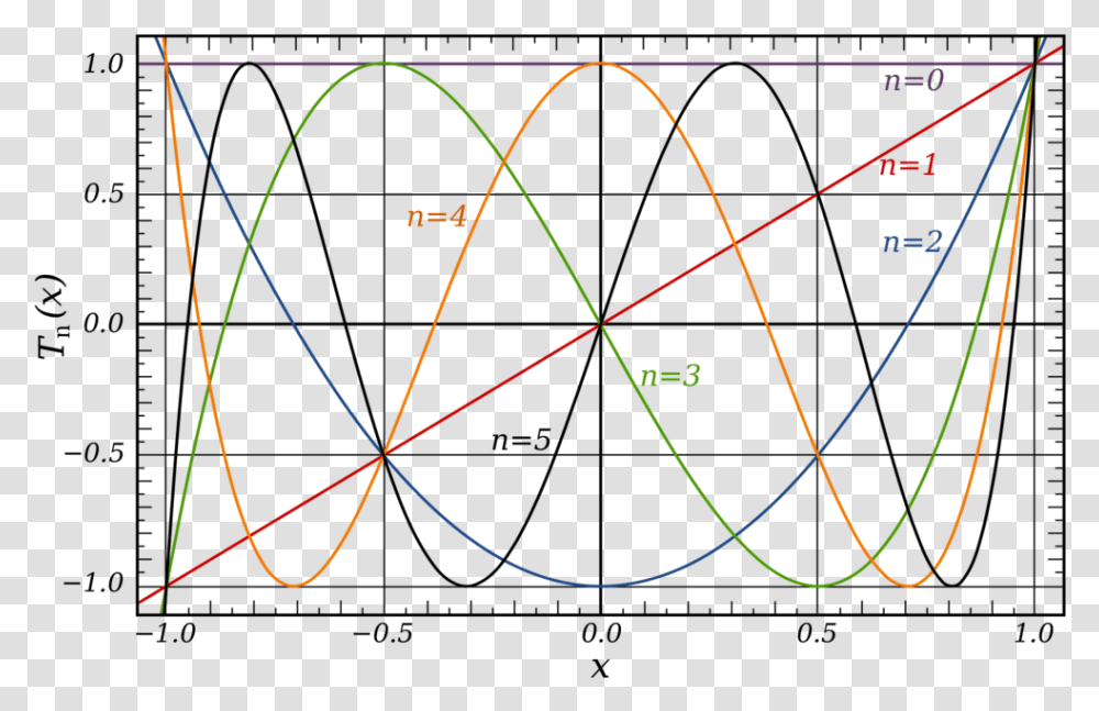 Courtesy Of Inductiveload Chebyshev Polynomials, Bow, Plot, Pattern, Diagram Transparent Png